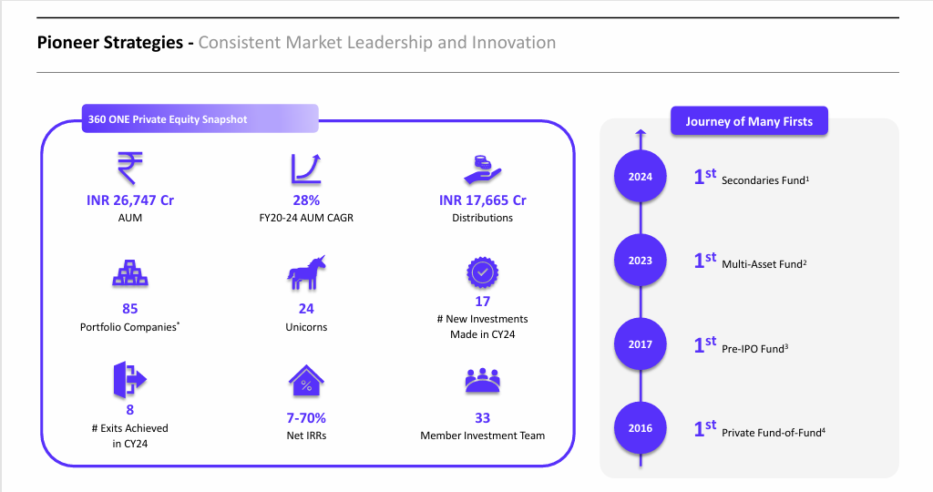 360 ONE private markets platform snapshot